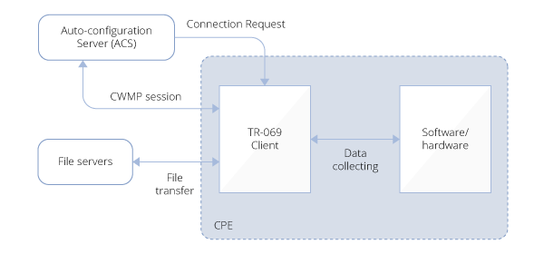 TR-069 Data Flow