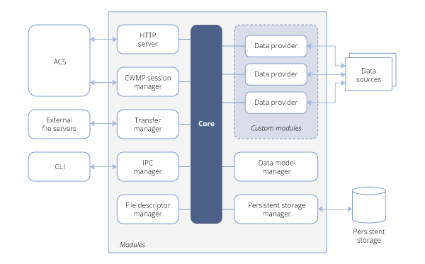 TROL components